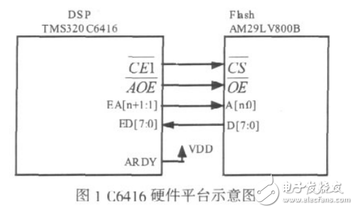 大容量無線傳輸技術(shù)中高性能DSP的啟動方法