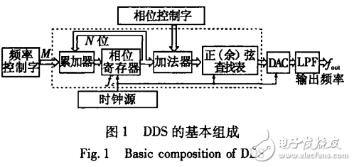 　　采用DSP處理器的甚高頻全向信標(biāo)_儀表著陸系統(tǒng)標(biāo)準(zhǔn)信號(hào)源