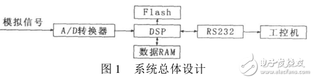 并條機(jī)自調(diào)勻整檢測中DSP應(yīng)用