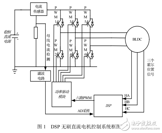 DSP在無刷直流電機(jī)控制系統(tǒng)仿真中的應(yīng)用