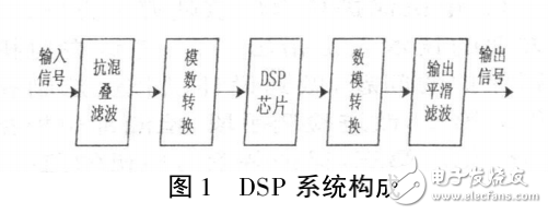 DSP技術(shù)及其在煤礦電機控制與保護中的應(yīng)用