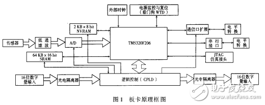 DSP多路同步數(shù)據(jù)采集板設計