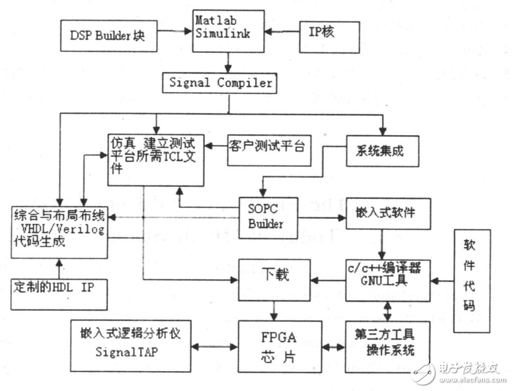 DSPBuilder在數(shù)字信號處理中的應(yīng)用