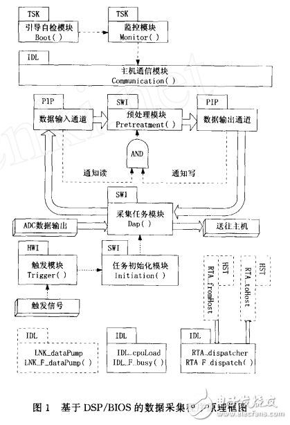 DSP_BIOS在數(shù)據(jù)采集程序設(shè)計中的應(yīng)用