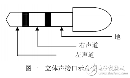 DSP入門系列--TLV320AIC23的編程實現(xiàn)