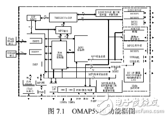 DSP嵌入式系統(tǒng)開發(fā)典型案例,第7章 圖像顯示和LCD系統(tǒng)設(shè)計