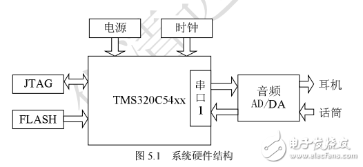 DSP嵌入式系統(tǒng)開發(fā)典型案例, 第5章 語音信號去噪和編碼系統(tǒng)設(shè)計(jì)
