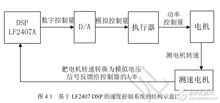 DSP嵌入式系統(tǒng)開發(fā)典型案例, 第4章 常用自動控制系統(tǒng)設計