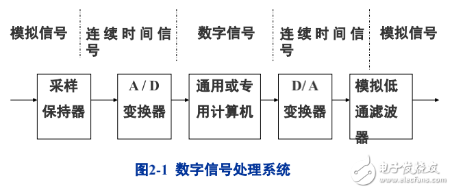 DSP教程2.數(shù)字信號(hào)處理介紹