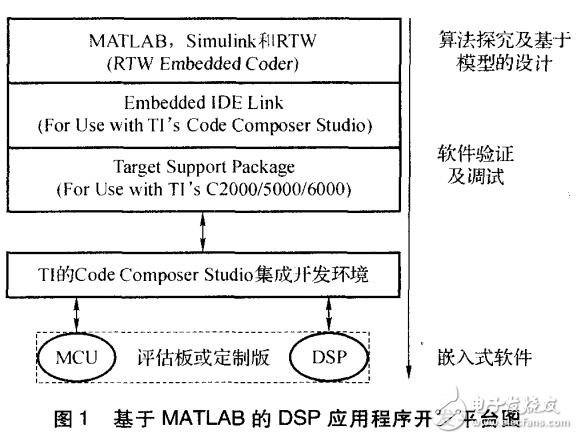 基于MATLAB平臺(tái)的DSP嵌入式應(yīng)用程序設(shè)計(jì)的研究