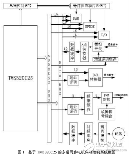 DSP在現(xiàn)代電力電子與交流電機控制系統(tǒng)中的應用