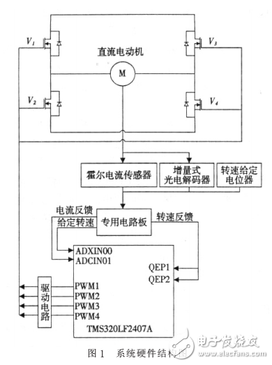 DSP控制直流電動(dòng)機(jī)的嵌入式軟件設(shè)計(jì)