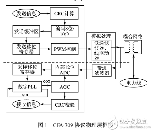 DSP控制的電力線通信模擬前端接口設(shè)計