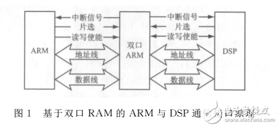 基于雙口RAM的ARM與DSP通信接口設(shè)計(jì)