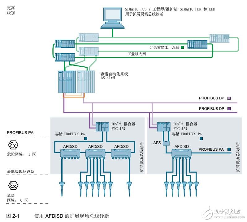 PROFIBUS PA中的擴展現(xiàn)場總線診斷