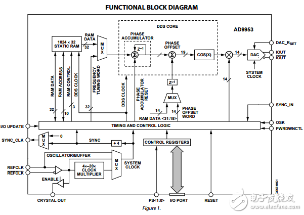400MSPS，14位1.8伏CMOS直接數(shù)字頻率合成器AD9953數(shù)據(jù)表