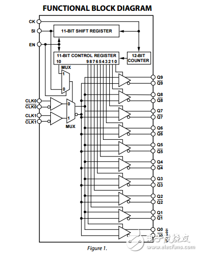 可編程低電壓1:10 LVDS時鐘驅(qū)動器adn4670數(shù)據(jù)表