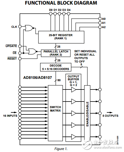 260兆赫，16×5緩沖視頻交叉點開關(guān)AD8106/AD8107數(shù)據(jù)表