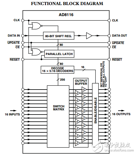 200兆赫，16*16緩沖視頻交叉點(diǎn)開關(guān)AD8116數(shù)據(jù)表