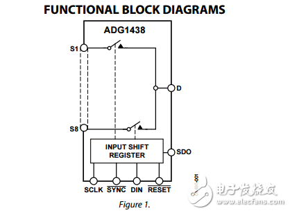 串行控制8/4通道iCMOS多路復用器/矩陣開關(guān)ADG1438/ADG1439數(shù)據(jù)表