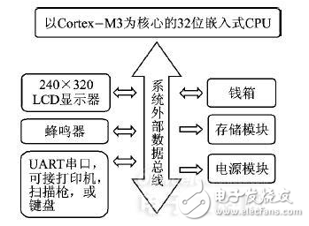 POS機的工作原理與基于Cortex M3芯片的嵌入式POS機系統(tǒng)設計