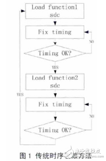 基于MCMM技術(shù)IC時序收斂的快速實現(xiàn)