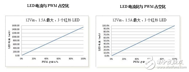 LED驅(qū)動器在監(jiān)控攝像頭中的使用