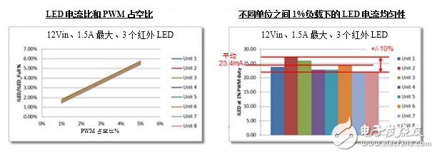 LED驅(qū)動器在監(jiān)控攝像頭中的使用