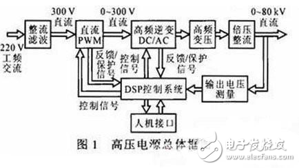 基于DSP的高壓電源的設(shè)計(jì)方案解析