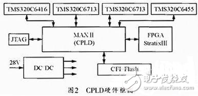 基于CPLD的多處理器遠程加載管理設計應用方案