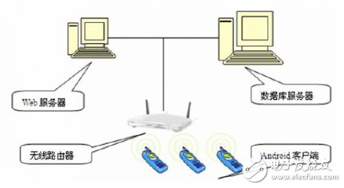 Android云計算之移動點餐系統(tǒng)分析與設(shè)計