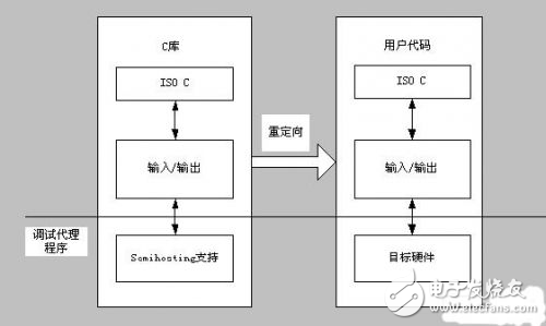 ARM體系結構下的程序設計經(jīng)驗