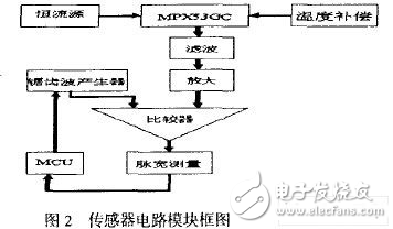MSP430便攜型電子血壓計設計方案解析