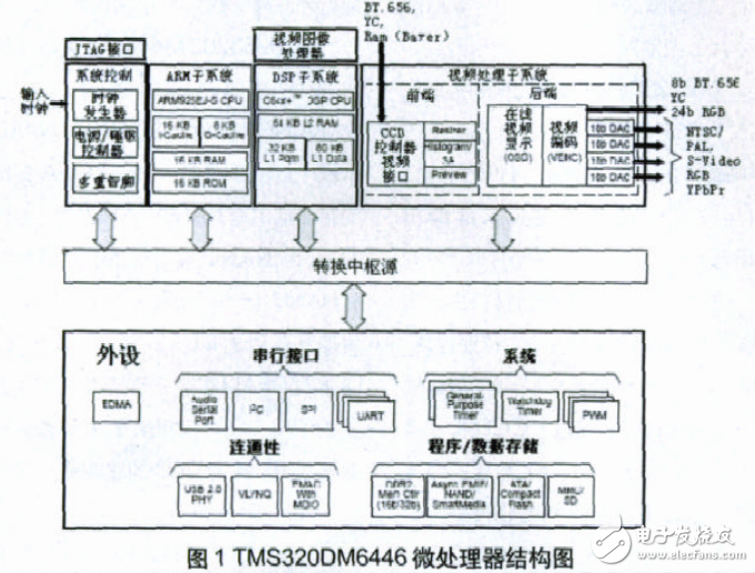 基于達(dá)芬奇技術(shù)的TMS320DM6446視頻研究