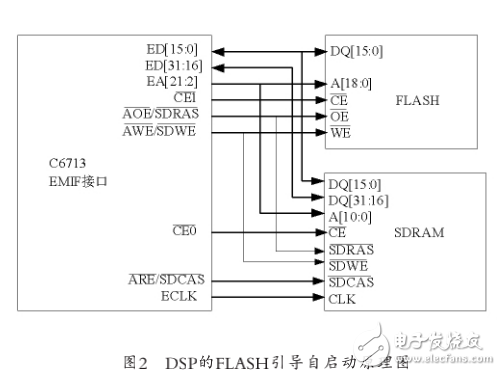基于TMS320C6000DSPS系統(tǒng)的Flash引導(dǎo)自啟動設(shè)計
