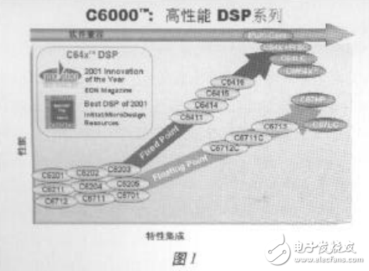 DSP技術(shù)綜述_2003嵌入式世界研討?hù)哒故緯?huì)的講話(huà)整理