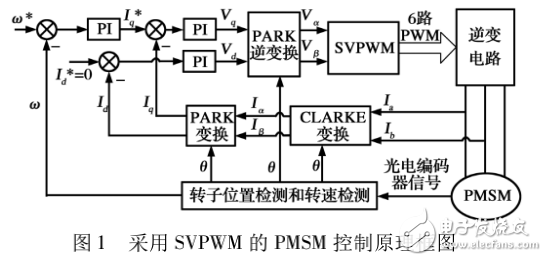基于TMS320C28346的高性能永磁同步電機(jī)調(diào)速系統(tǒng)設(shè)計