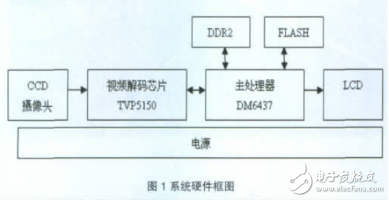 基于TMS320DM6437的車道偏離報(bào)警系統(tǒng)設(shè)計(jì)