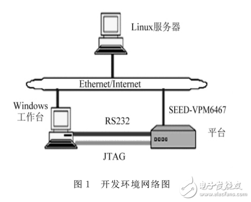 基于TMS320DM8168硬件平臺的智能網絡視頻監(jiān)控系統(tǒng)