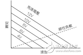DC馬達(dá)電機控制設(shè)計及其驅(qū)動電路的介紹