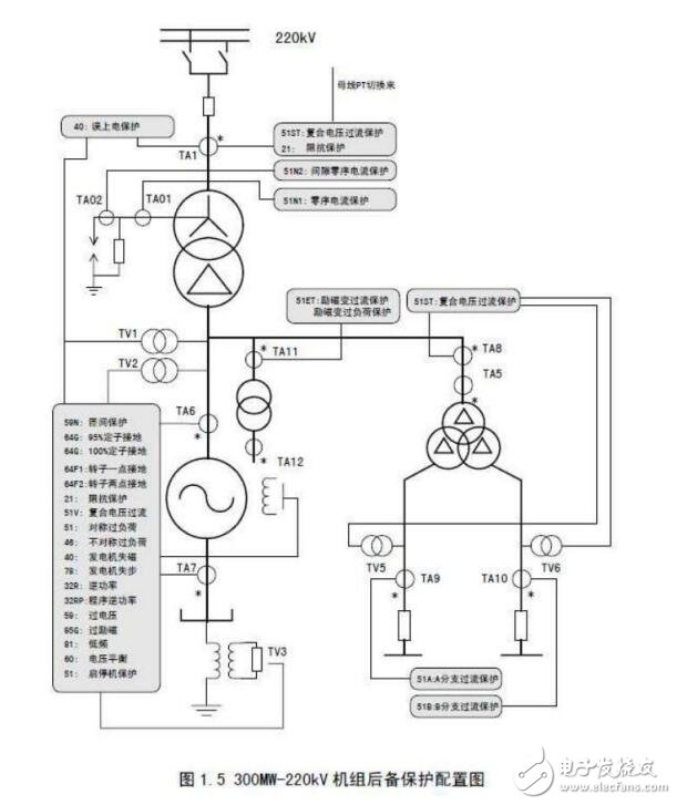 基于發(fā)電機(jī)保護(hù)的控制對(duì)象及功能配置