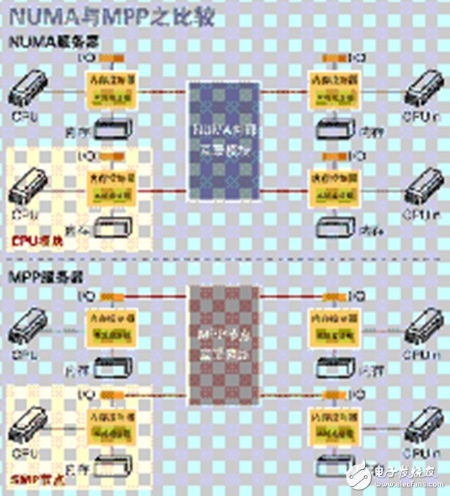 一文讀懂SMP、NUMA、MPP三大體系結(jié)構(gòu)