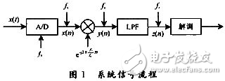 DSP低功耗接收機(jī)單邊帶解調(diào)系統(tǒng)設(shè)計(jì)方案