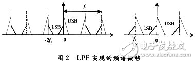 DSP低功耗接收機(jī)單邊帶解調(diào)系統(tǒng)設(shè)計(jì)方案