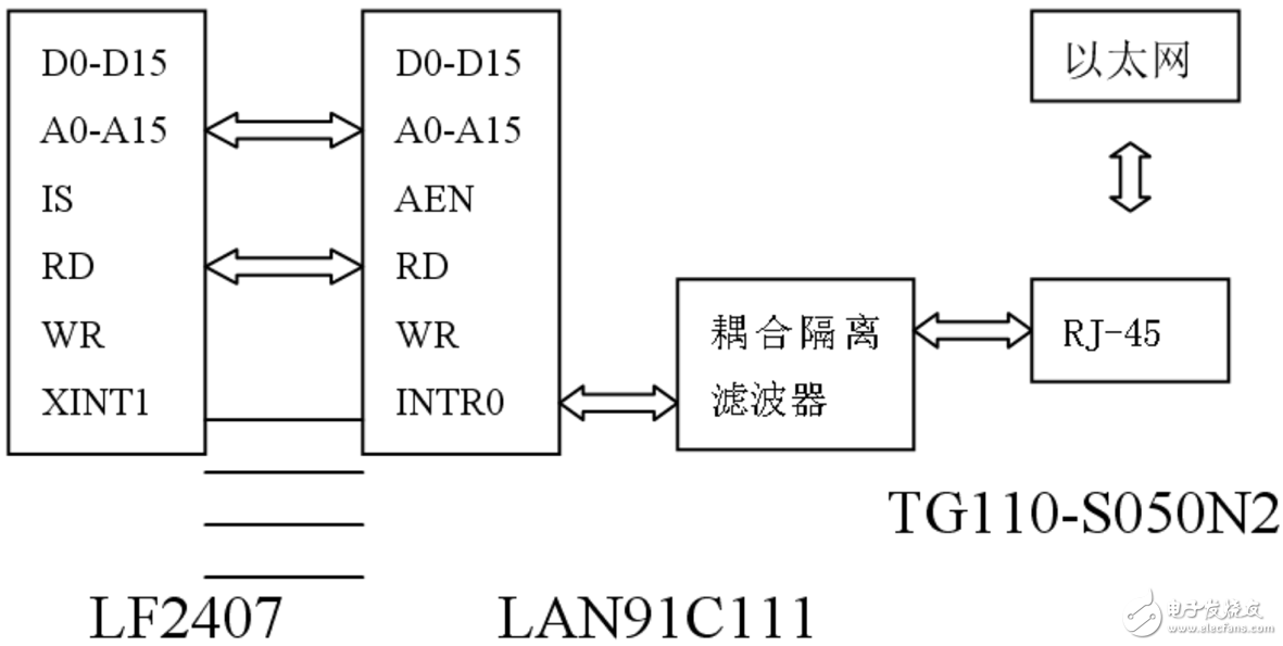 μC/OS-Ⅱ嵌入式以太網(wǎng)通信的設(shè)計(jì)解析