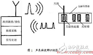 DSP無線傳感系統(tǒng)設(shè)計(jì)方案分析