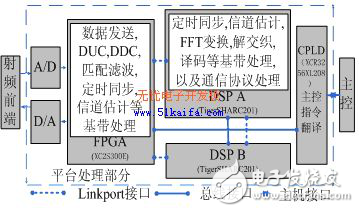 DSP軟件無線電平臺系統(tǒng)設(shè)計方案