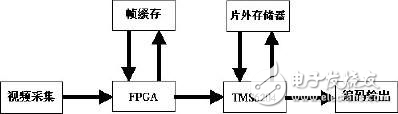 多DSP的MPEG-4系統(tǒng)設(shè)計(jì)方案