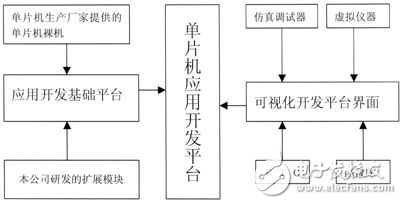 單片機(jī)應(yīng)用開發(fā)中的平臺設(shè)計