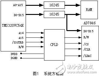DSP高精度波形發(fā)生器系統(tǒng)設(shè)計(jì)方案解析